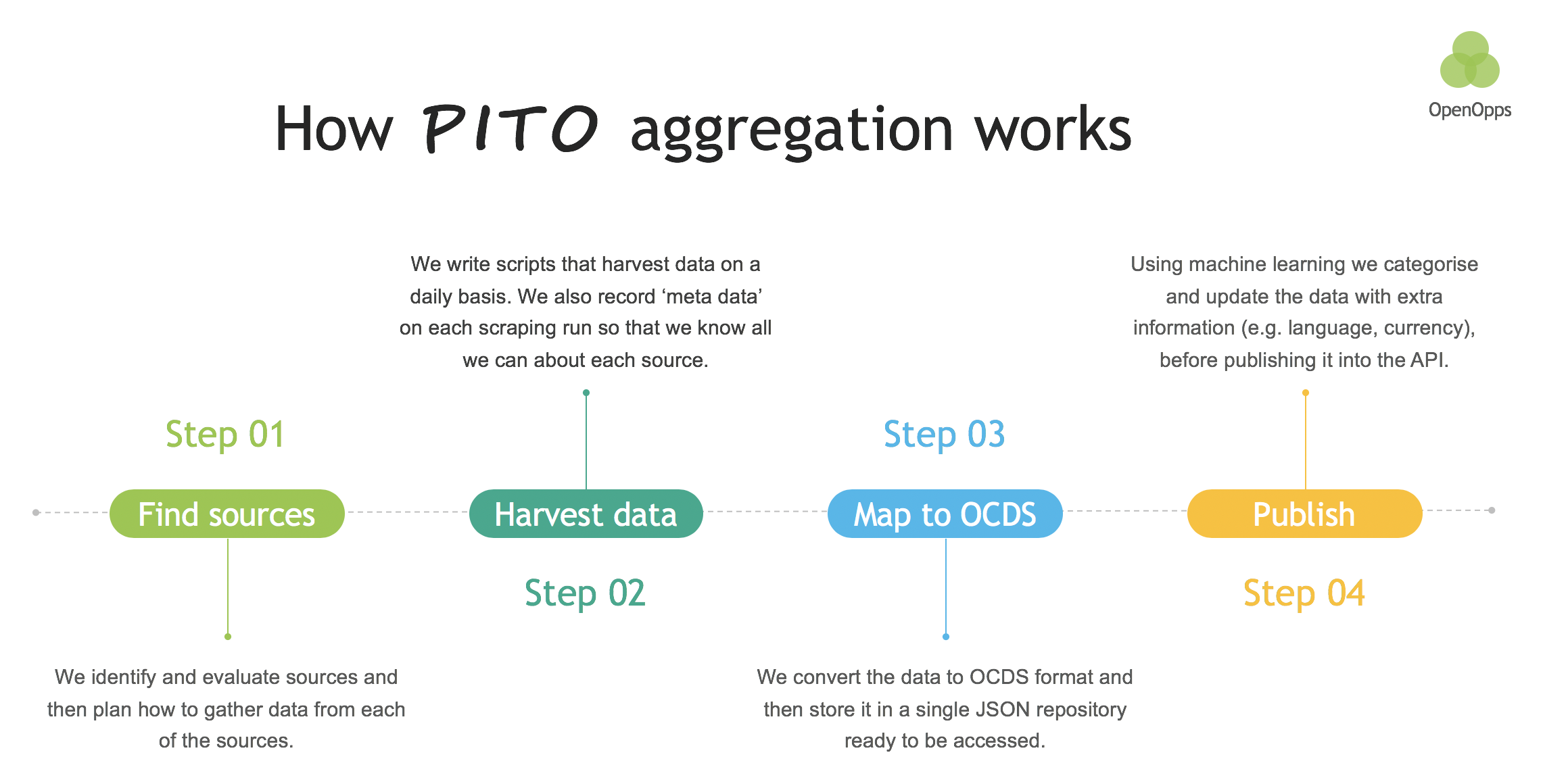 How PITO aggregation works