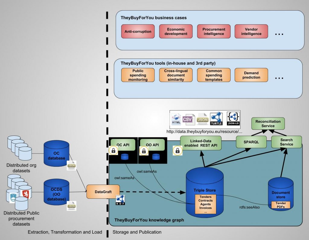 TheyBuyForYou High-level Architecture diagram